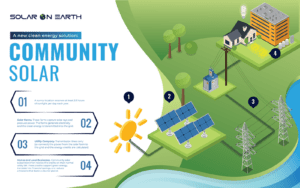 What is community solar