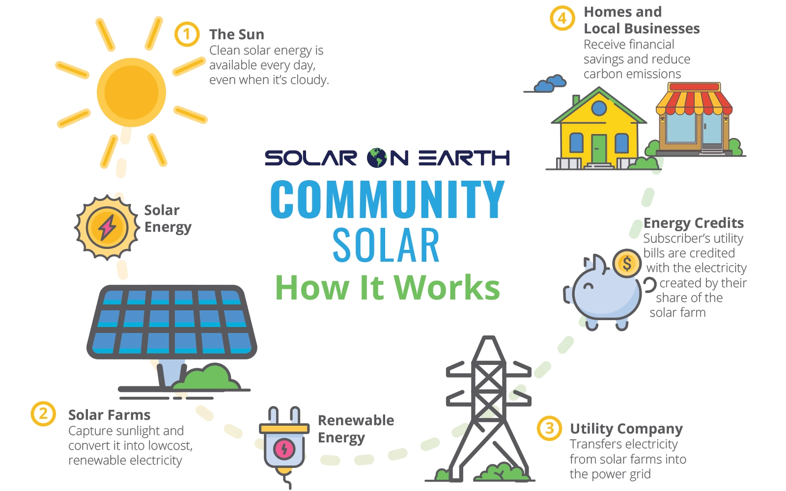 How Community Solar Works